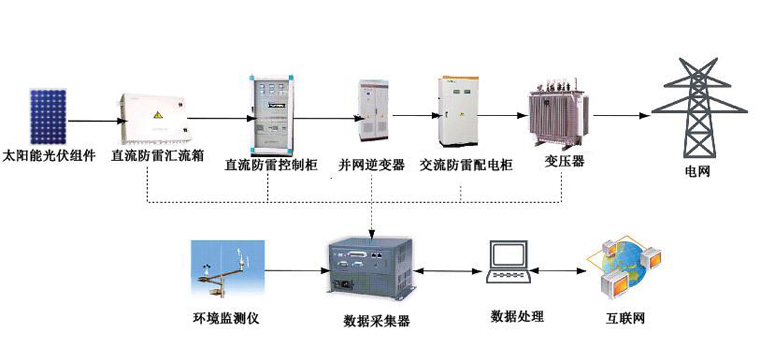 光伏并網(wǎng)發(fā)電系統(tǒng)，太陽能光伏并網(wǎng)發(fā)電系統(tǒng)原理
